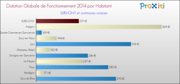 Montant des dotations globales de fonctionnement DGF par Habitant pour SUBLIGNY et les communes proches en 2014. Comparaison des des dotations globales de fonctionnement DGF par habitant pour SUBLIGNY et les communes voisines en 2014.