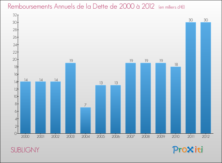 Evolution de l'annuité de la dette pour la commune de SUBLIGNY de 2000 à 2012 Annuités de la dette pour SUBLIGNY de 2000 à 2012
