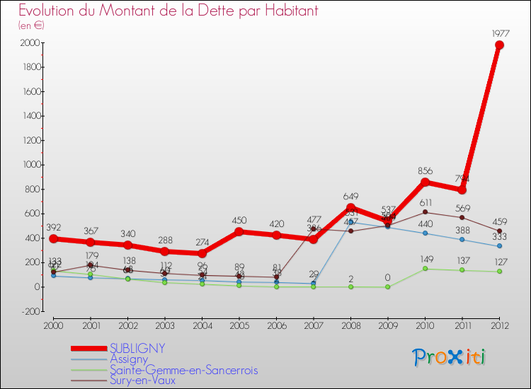 Evolution de la dette par habitant pour la commune de SUBLIGNY et les communes proches de 2000 à 2012 Comparaison de la dette par habitant pour SUBLIGNY et les communes voisines de 2000 à 2012