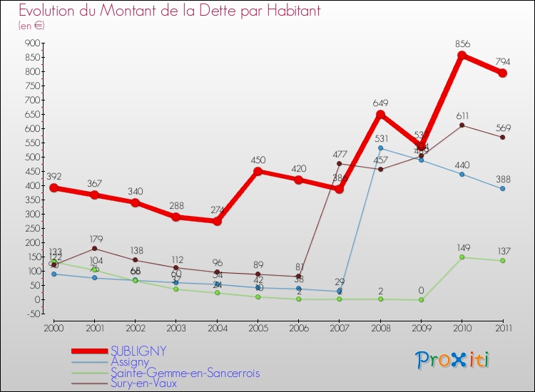 Evolution de la dette par habitant pour la commune de SUBLIGNY et les communes proches Comparaison de la dette par habitant pour SUBLIGNY et les communes voisines