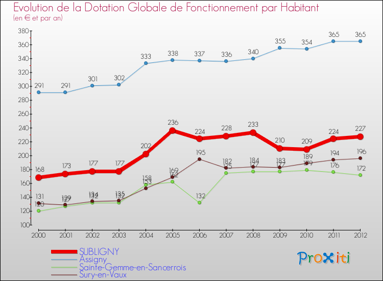 Evolution et montant de la dotation globale de fonctionnement par Habitant pour SUBLIGNY et les communes proches Comparaison des dotations globales de fonctionnement par habitant pour SUBLIGNY et les communes voisines