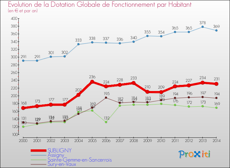 Evolution et montant de la dotation globale de fonctionnement par Habitant pour SUBLIGNY et les communes proches de 2000 à 2014. Comparaison des dotations globales de fonctionnement par habitant pour SUBLIGNY et les communes voisines de 2000 à 2014.