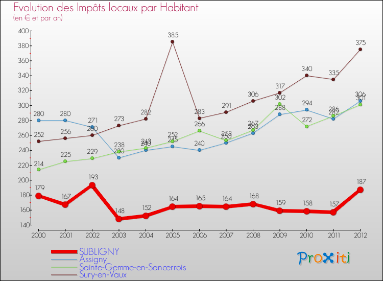 Evolution et montant des impôts locaux par Habitant pour SUBLIGNY et les communes proches Comparaison des impôts locaux par habitant pour SUBLIGNY et les communes voisines