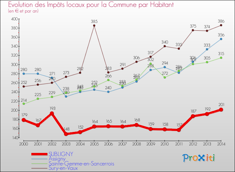 Evolution et montant des impôts locaux par Habitant pour SUBLIGNY et les communes proches de 2000 à 2014 Comparaison des impôts locaux par habitant pour SUBLIGNY et les communes voisines de 2000 à 2014