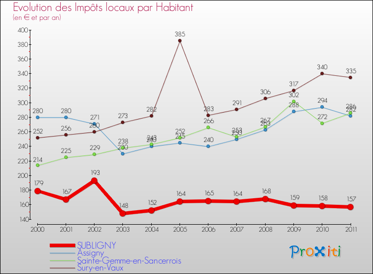 Evolution et montant des impôts locaux par Habitant pour SUBLIGNY et les communes proches Comparaison des impôts locaux par habitant pour SUBLIGNY et les communes voisines