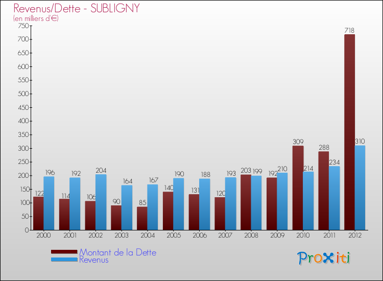 Evolution comparée de la dette et des revenus pour la commune de SUBLIGNY de 2000 à 2012 Comparaison de la dette et des revenus pour SUBLIGNY de 2000 à 2012