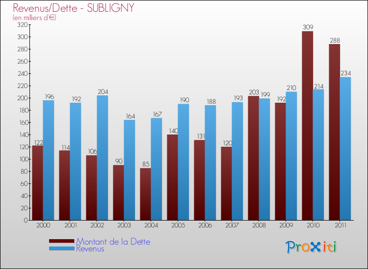 Evolution comparée de la dette et des revenus pour la commune de SUBLIGNY de 2000 à 2011 Comparaison de la dette et des revenus pour SUBLIGNY de 2000 à 2011