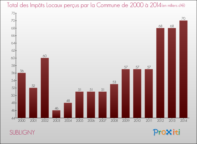 Evolution des Impôts Locaux pour la commune de SUBLIGNY de 2000 à 2014 Evolution des Impôts Locaux pour SUBLIGNY de 2000 à 2014