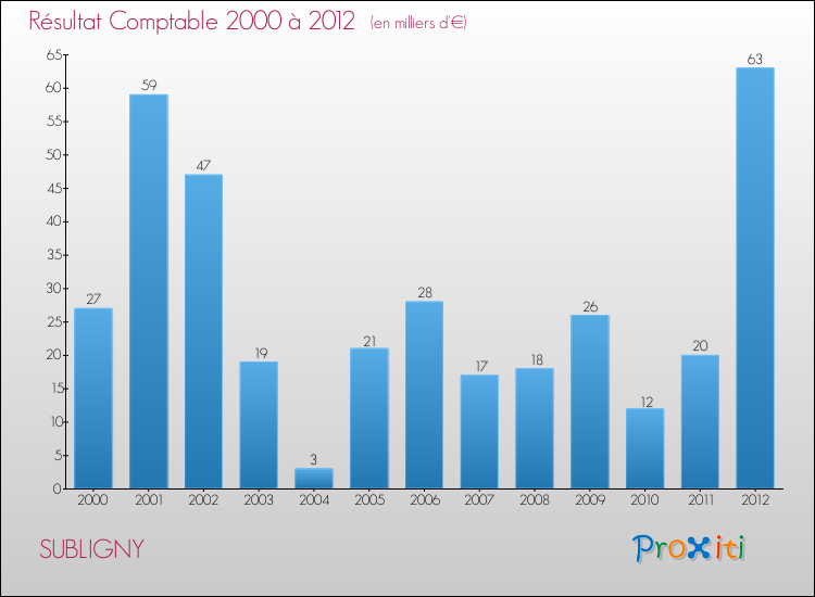 Evolution du résultat comptable pour la commune de SUBLIGNY de 2000 à 2012 Evolution du résultat comptable pour SUBLIGNY de 2000 à 2012
