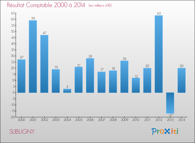 Evolution du résultat comptable pour la commune de SUBLIGNY de 2000 à 2014 Evolution du résultat comptable pour SUBLIGNY de 2000 à 2014