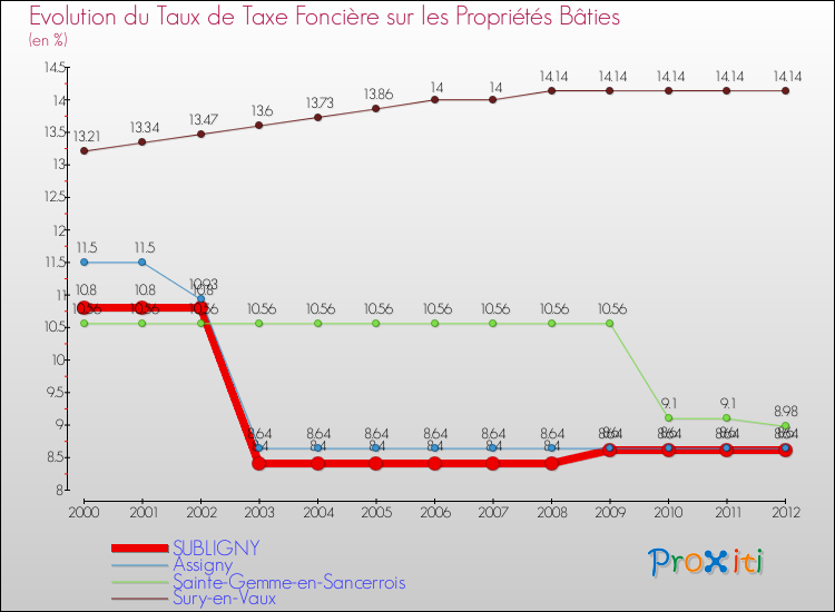 Evolution du taux de la taxe foncière sur le bati pour SUBLIGNY et les communes proches de 2000 à 2012 Comparaison des taux de taxe foncière sur le bati pour SUBLIGNY et les communes voisines de 2000 à 2012