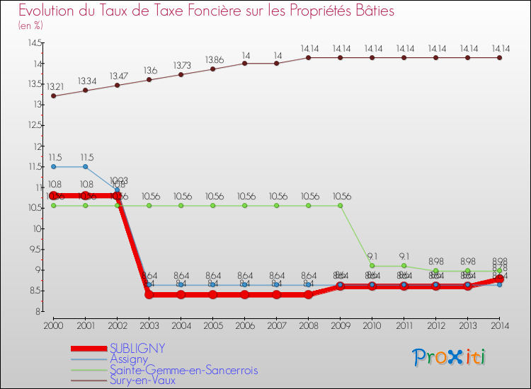 Evolution du taux de la taxe foncière sur le bati pour SUBLIGNY et les communes proches de 2000 à 2014 Comparaison des taux de taxe foncière sur le bati pour SUBLIGNY et les communes voisines de 2000 à 2014