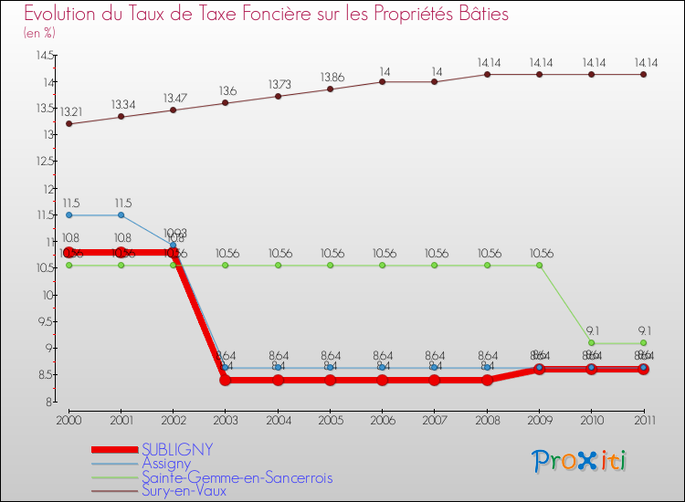 Evolution du taux de la taxe foncière sur le bati pour SUBLIGNY et les communes proches Comparaison des taux de taxe foncière sur le bati pour SUBLIGNY et les communes voisines