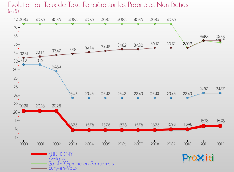 Evolution du taux de la taxe foncière sur les immeubles et terrains non batis pour SUBLIGNY et les communes proches de 2000 à 2012 Comparaison des taux de la taxe foncière sur les immeubles et terrains non batis pour SUBLIGNY et les communes voisines de 2000 à 2012