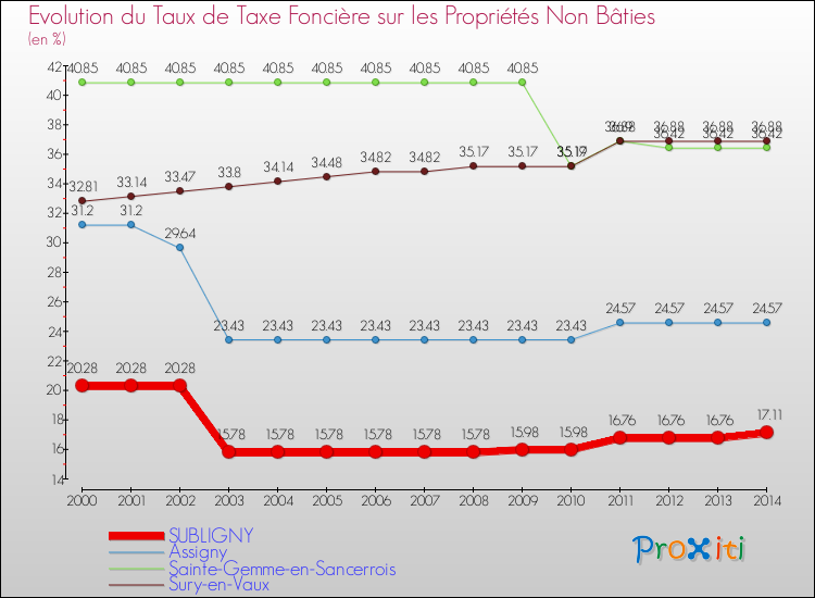 Evolution du taux de la taxe foncière sur les immeubles et terrains non batis pour SUBLIGNY et les communes proches de 2000 à 2014 Comparaison des taux de la taxe foncière sur les immeubles et terrains non batis pour SUBLIGNY et les communes voisines de 2000 à 2014
