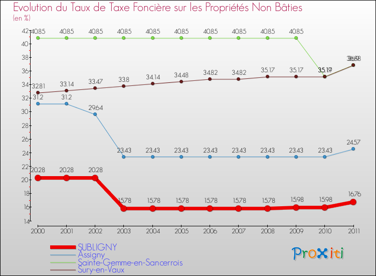 Evolution du taux de la taxe foncière sur les immeubles et terrains non batis pour SUBLIGNY et les communes proches Comparaison des taux de la taxe foncière sur les immeubles et terrains non batis pour SUBLIGNY et les communes voisines