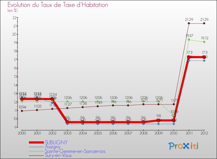 Evolution du taux de la taxe d'habitation pour SUBLIGNY et les communes proches Comparaison des taux de la taxe d'habitation pour SUBLIGNY et les communes voisines