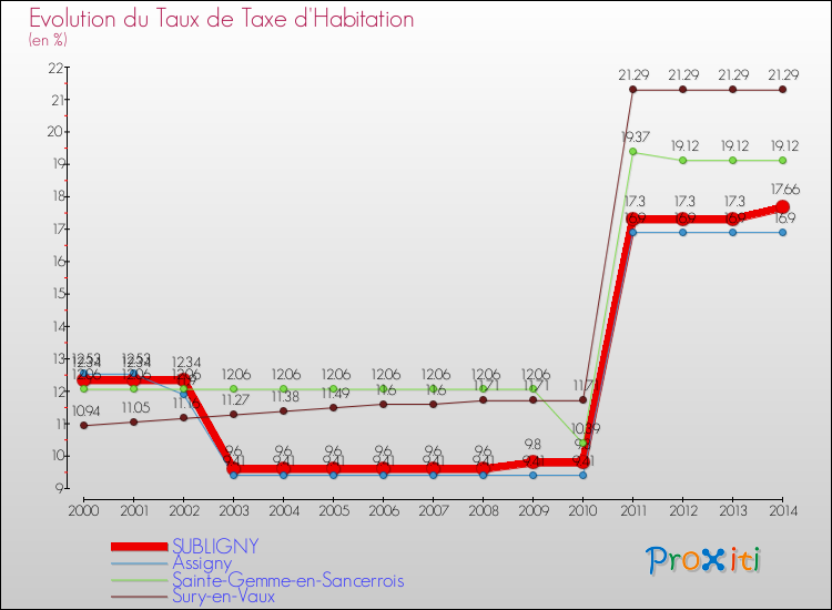 Evolution du taux de la taxe d'habitation pour SUBLIGNY et les communes proches de 2000 à 2014 Comparaison des taux de la taxe d'habitation pour SUBLIGNY et les communes voisines de 2000 à 2014
