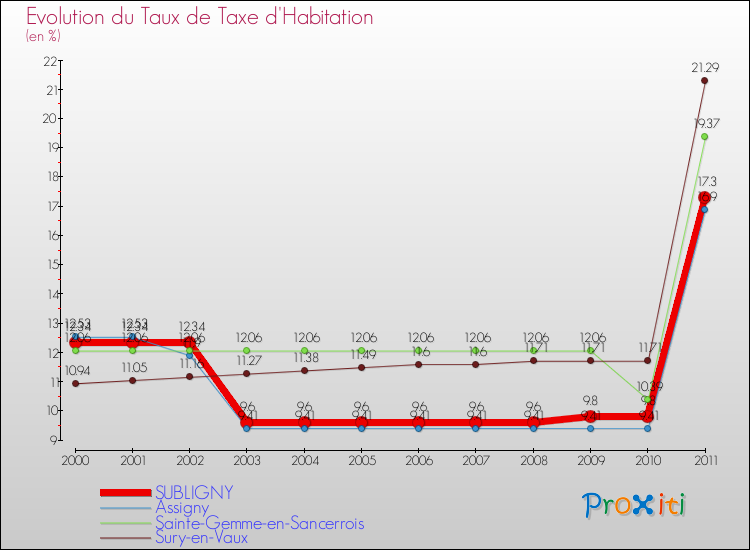 Evolution du taux de la taxe d'habitation pour SUBLIGNY et les communes proches Comparaison des taux de la taxe d'habitation pour SUBLIGNY et les communes voisines