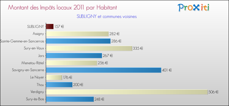 Montant des impôts locaux par Habitant pour SUBLIGNY et les communes proches Comparaison des impôts locaux par habitant pour SUBLIGNY et les communes voisines