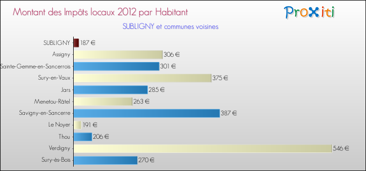 Montant des impôts locaux par Habitant pour SUBLIGNY et les communes proches Comparaison des impôts locaux par habitant pour SUBLIGNY et les communes voisines