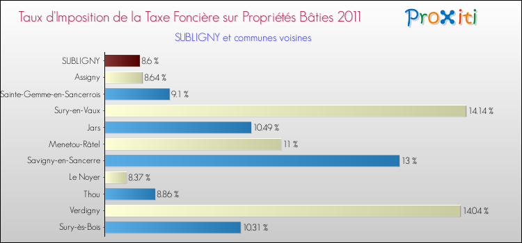 Taux d'imposition de la taxe foncière sur le bati 2011 pour SUBLIGNY et les communes proches Comparaison des taux d'imposition de la taxe foncière sur le bati 2011 pour SUBLIGNY et les communes voisines