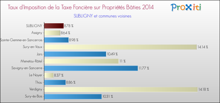 Taux d'imposition de la taxe foncière sur le bati 2014 pour SUBLIGNY et les communes proches Comparaison des taux d'imposition de la taxe foncière sur le bati 2014 pour SUBLIGNY et les communes voisines