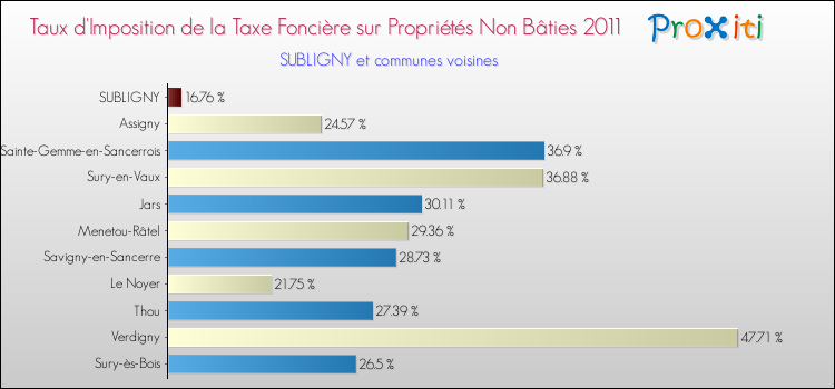 Taux d'imposition de la taxe foncière sur les immeubles et terrains non batis 2011 pour SUBLIGNY et les communes proches Comparaison des taux d'imposition de la taxe foncière sur les immeubles et terrains non batis 2011 pour SUBLIGNY et les communes voisines