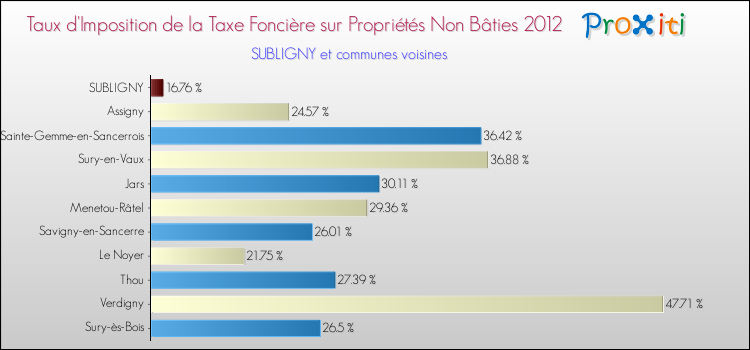 Taux d'imposition de la taxe foncière sur les immeubles et terrains non batis 2012 pour SUBLIGNY et les communes proches Comparaison des taux d'imposition de la taxe foncière sur les immeubles et terrains non batis 2012 pour SUBLIGNY et les communes voisines
