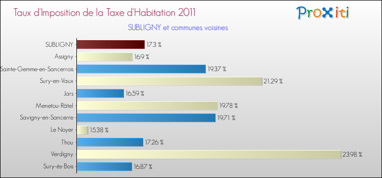 Taux d'imposition de la taxe d'habitation 2011 pour SUBLIGNY et les communes proches Comparaison des taux d'imposition de la taxe d'habitation 2011 pour SUBLIGNY et les communes voisines