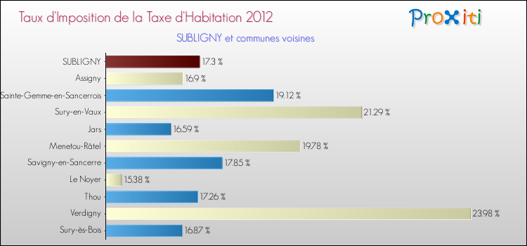 Taux d'imposition de la taxe d'habitation 2012 pour SUBLIGNY et les communes proches Comparaison des taux d'imposition de la taxe d'habitation 2012 pour SUBLIGNY et les communes voisines