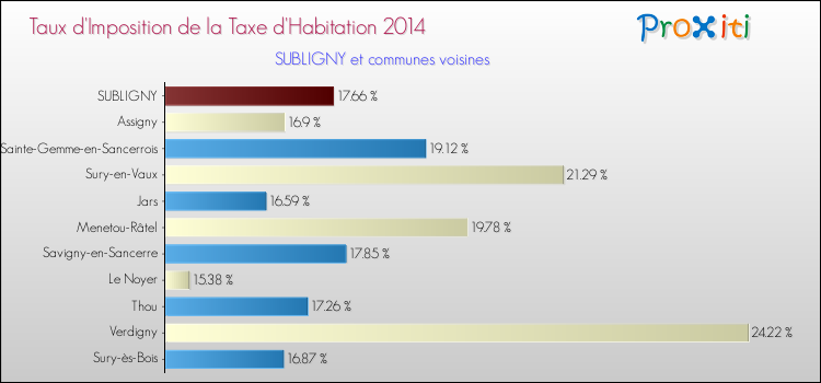 Taux d'imposition de la taxe d'habitation 2014 pour SUBLIGNY et les communes proches Comparaison des taux d'imposition de la taxe d'habitation 2014 pour SUBLIGNY et les communes voisines