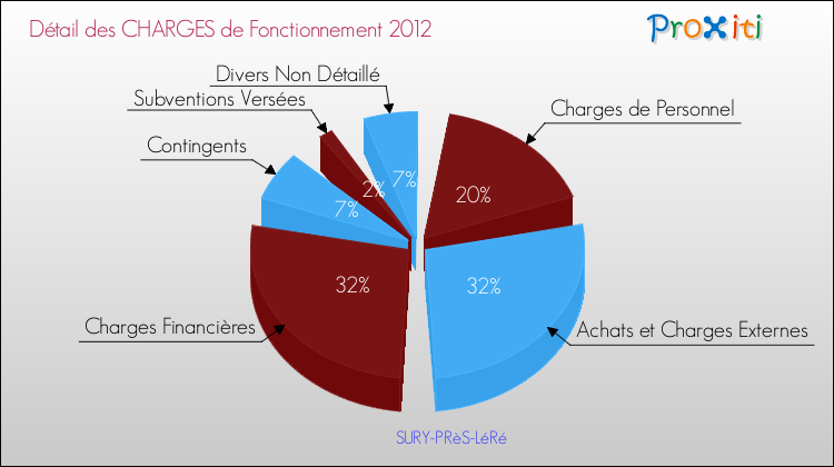 Décomposition des Charges de Fonctionnement 2012 de la commune de SURY-PRèS-LéRé Charges de Fonctionnement 2012 pour la commune de SURY-PRèS-LéRé