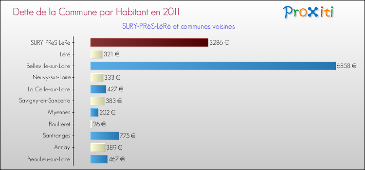 Dette par habitant de la commune en 2011 pour SURY-PRèS-LéRé et les communes proches Comparaison de la dette par habitant de la commune en 2011 pour SURY-PRèS-LéRé et les communes voisines