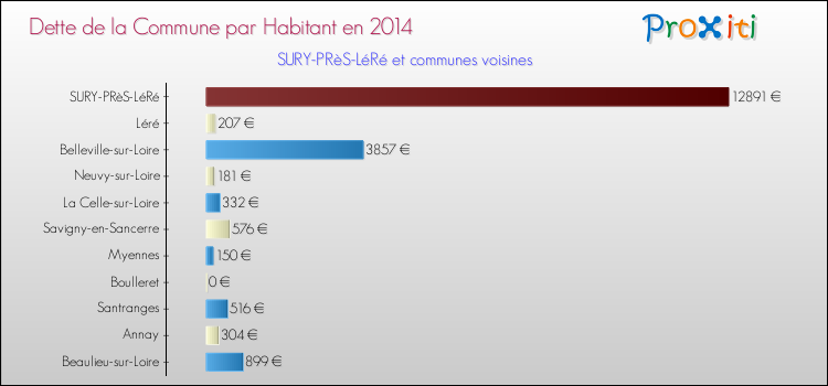 Dette par habitant de la commune en 2014 pour SURY-PRèS-LéRé et les communes proches Comparaison de la dette par habitant de la commune en 2014 pour SURY-PRèS-LéRé et les communes voisines