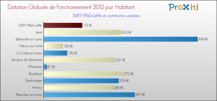 Montant des dotations globales de fonctionnement DGF par Habitant pour SURY-PRèS-LéRé et les communes proches Comparaison des des dotations globales de fonctionnement DGF par habitant pour SURY-PRèS-LéRé et les communes voisines