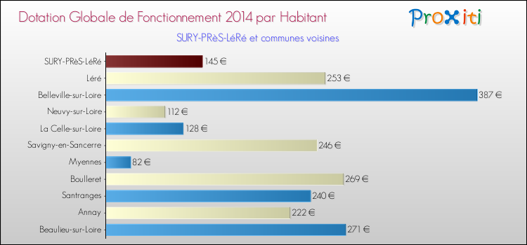 Montant des dotations globales de fonctionnement DGF par Habitant pour SURY-PRèS-LéRé et les communes proches en 2014. Comparaison des des dotations globales de fonctionnement DGF par habitant pour SURY-PRèS-LéRé et les communes voisines en 2014.