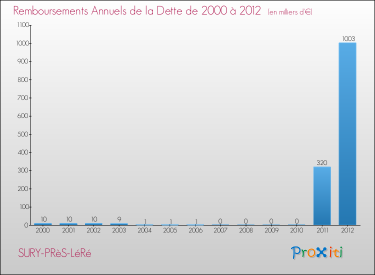 Evolution de l'annuité de la dette pour la commune de SURY-PRèS-LéRé de 2000 à 2012 Annuités de la dette pour SURY-PRèS-LéRé de 2000 à 2012
