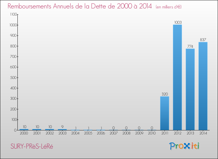 Evolution de l'annuité de la dette pour la commune de SURY-PRèS-LéRé de 2000 à 2014 Annuités de la dette pour SURY-PRèS-LéRé de 2000 à 2014