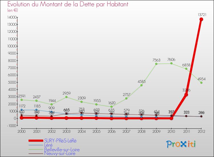 Evolution de la dette par habitant pour la commune de SURY-PRèS-LéRé et les communes proches de 2000 à 2012 Comparaison de la dette par habitant pour SURY-PRèS-LéRé et les communes voisines de 2000 à 2012