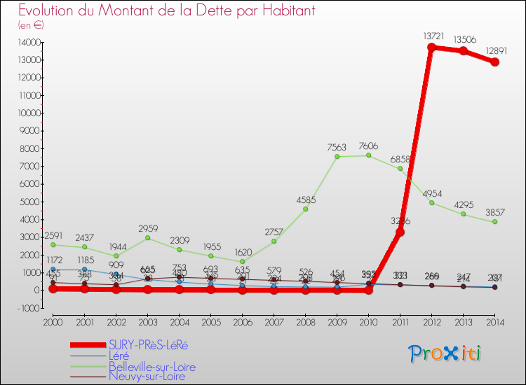 Evolution de la dette par habitant pour la commune de SURY-PRèS-LéRé et les communes proches de 2000 à 2014 Comparaison de la dette par habitant pour SURY-PRèS-LéRé et les communes voisines de 2000 à 2014