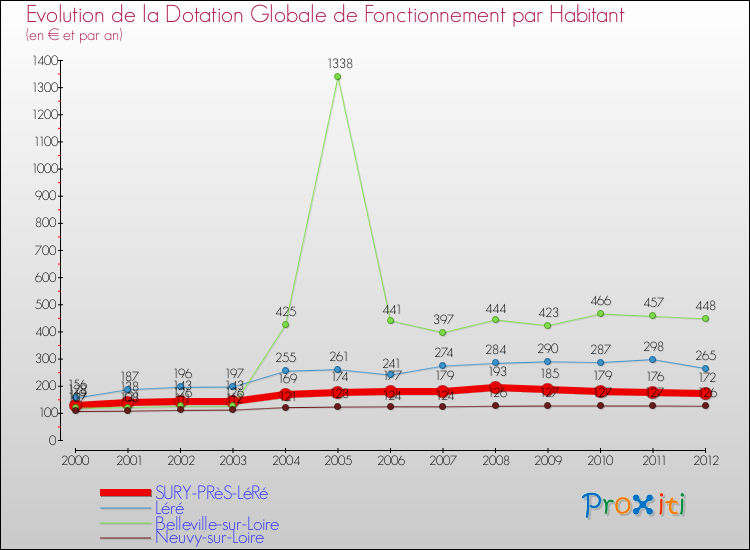 Evolution et montant de la dotation globale de fonctionnement par Habitant pour SURY-PRèS-LéRé et les communes proches Comparaison des dotations globales de fonctionnement par habitant pour SURY-PRèS-LéRé et les communes voisines