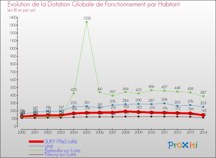 Evolution et montant de la dotation globale de fonctionnement par Habitant pour SURY-PRèS-LéRé et les communes proches de 2000 à 2014. Comparaison des dotations globales de fonctionnement par habitant pour SURY-PRèS-LéRé et les communes voisines de 2000 à 2014.