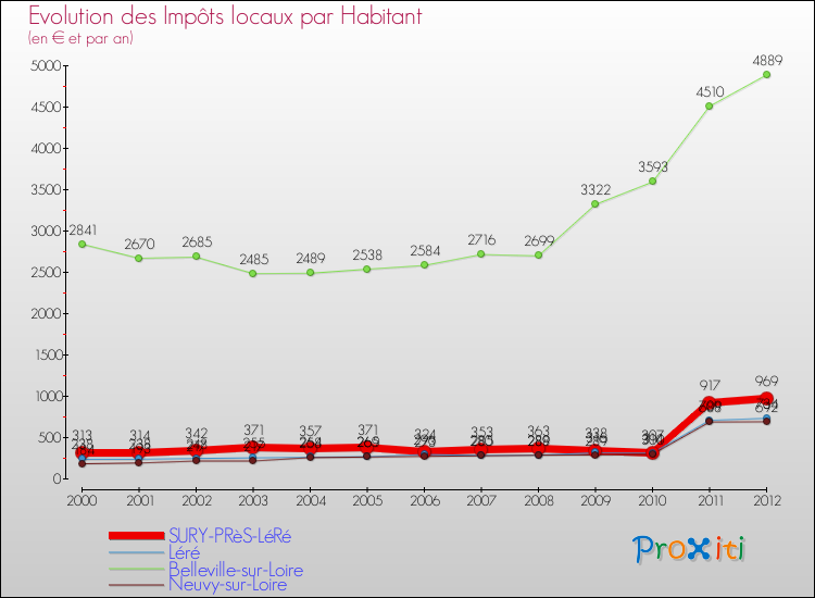 Evolution et montant des impôts locaux par Habitant pour SURY-PRèS-LéRé et les communes proches Comparaison des impôts locaux par habitant pour SURY-PRèS-LéRé et les communes voisines