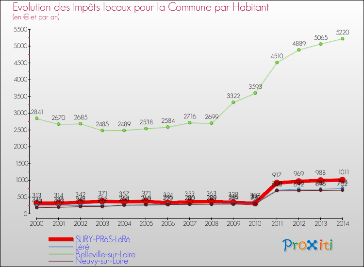 Evolution et montant des impôts locaux par Habitant pour SURY-PRèS-LéRé et les communes proches de 2000 à 2014 Comparaison des impôts locaux par habitant pour SURY-PRèS-LéRé et les communes voisines de 2000 à 2014
