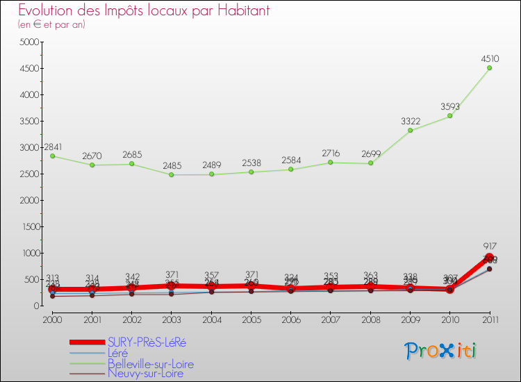 Evolution et montant des impôts locaux par Habitant pour SURY-PRèS-LéRé et les communes proches Comparaison des impôts locaux par habitant pour SURY-PRèS-LéRé et les communes voisines
