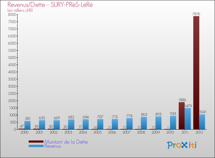 Evolution comparée de la dette et des revenus pour la commune de SURY-PRèS-LéRé de 2000 à 2012 Comparaison de la dette et des revenus pour SURY-PRèS-LéRé de 2000 à 2012