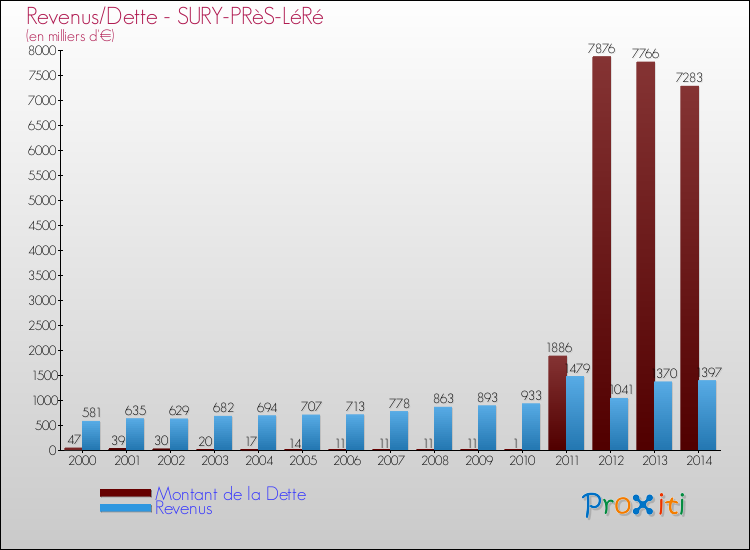 Evolution comparée de la dette et des revenus pour la commune de SURY-PRèS-LéRé de 2000 à 2014 Comparaison de la dette et des revenus pour SURY-PRèS-LéRé de 2000 à 2014