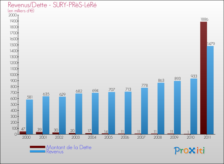 Evolution comparée de la dette et des revenus pour la commune de SURY-PRèS-LéRé de 2000 à 2011 Comparaison de la dette et des revenus pour SURY-PRèS-LéRé de 2000 à 2011