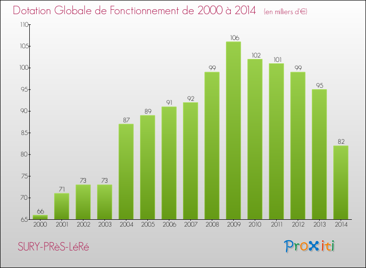 Evolution du montant de la Dotation Globale de Fonctionnement pour la commune de SURY-PRèS-LéRé de 2000 à 2014 Evolution du montant de la Dotation Globale de Fonctionnement pour SURY-PRèS-LéRé de 2000 à 2014